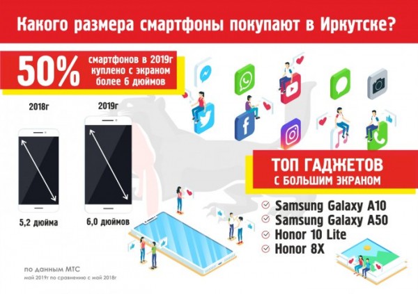 Смартфоны жителей Приангарья стали больше Смартфоны жителей Приангарья стали больше